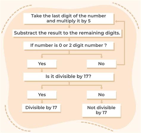 Three digit numbers divisible by 17.